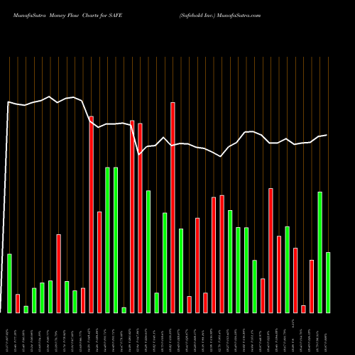 Money Flow charts share SAFE Safehold Inc. USA Stock exchange 