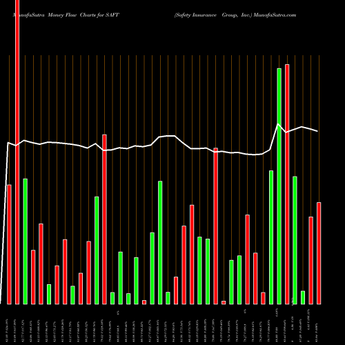 Money Flow charts share SAFT Safety Insurance Group, Inc. USA Stock exchange 