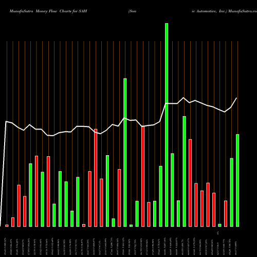 Money Flow charts share SAH Sonic Automotive, Inc. USA Stock exchange 