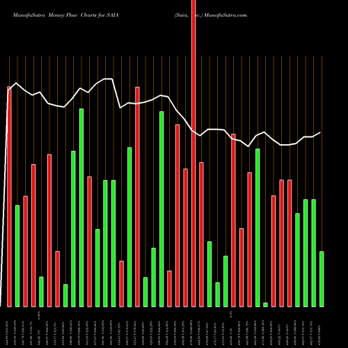 Money Flow charts share SAIA Saia, Inc. USA Stock exchange 