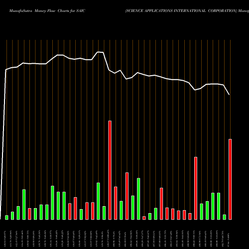 Money Flow charts share SAIC SCIENCE APPLICATIONS INTERNATIONAL CORPORATION USA Stock exchange 