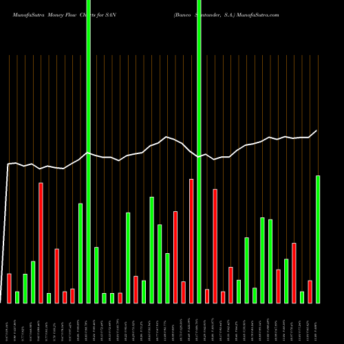 Money Flow charts share SAN Banco Santander, S.A. USA Stock exchange 