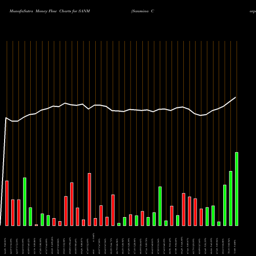 Money Flow charts share SANM Sanmina Corporation USA Stock exchange 