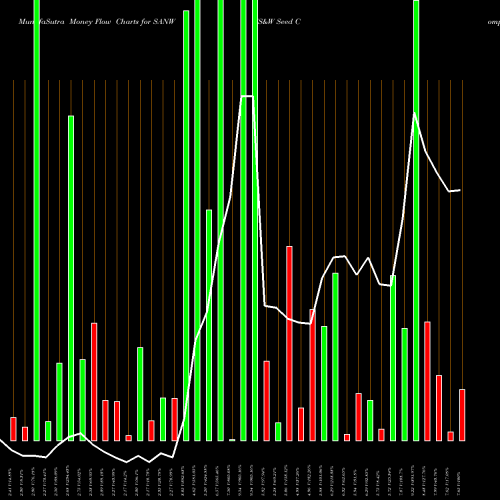 Money Flow charts share SANW S&W Seed Company USA Stock exchange 