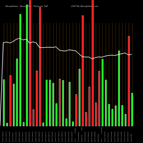 Money Flow charts share SAP SAP SE USA Stock exchange 