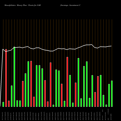 Money Flow charts share SAR Saratoga Investment Corp USA Stock exchange 