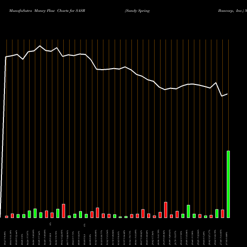 Money Flow charts share SASR Sandy Spring Bancorp, Inc. USA Stock exchange 