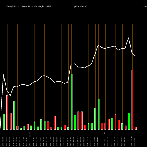 Money Flow charts share SATS EchoStar Corporation USA Stock exchange 