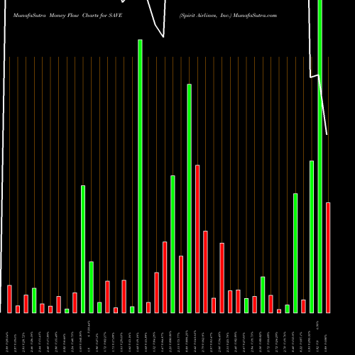 Money Flow charts share SAVE Spirit Airlines, Inc. USA Stock exchange 