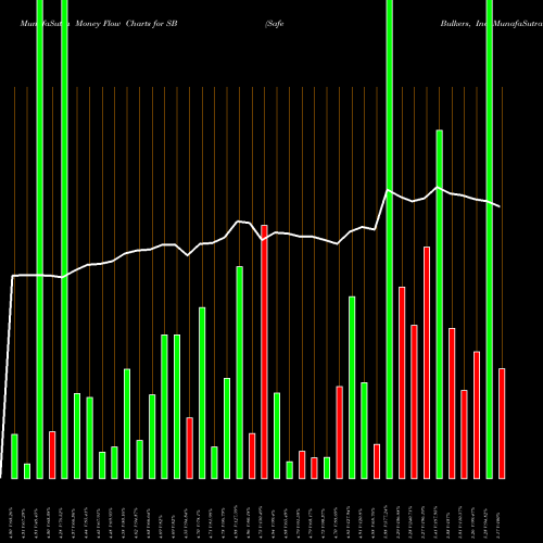 Money Flow charts share SB Safe Bulkers, Inc USA Stock exchange 