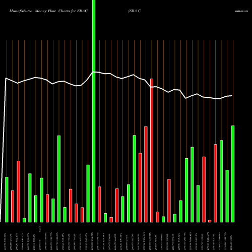 Money Flow charts share SBAC SBA Communications Corporation USA Stock exchange 