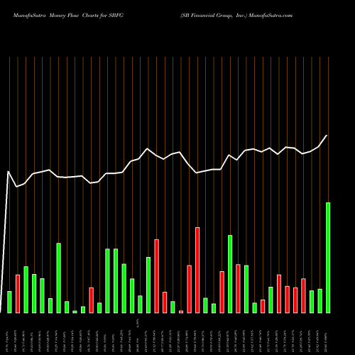 Money Flow charts share SBFG SB Financial Group, Inc. USA Stock exchange 