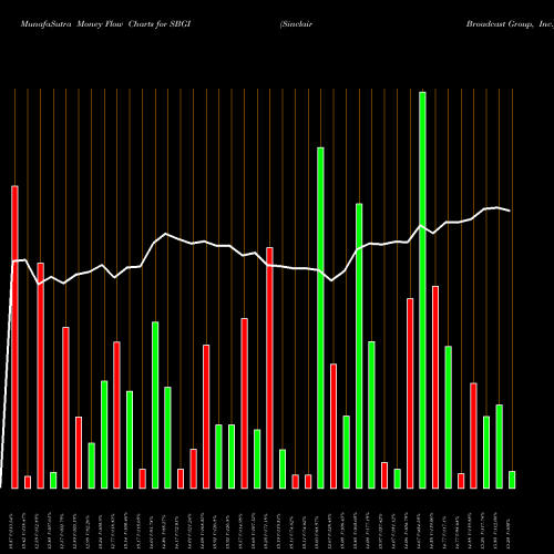 Money Flow charts share SBGI Sinclair Broadcast Group, Inc. USA Stock exchange 