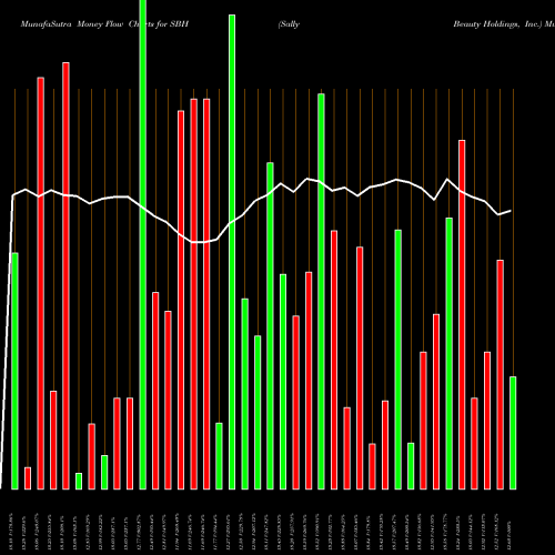 Money Flow charts share SBH Sally Beauty Holdings, Inc. USA Stock exchange 