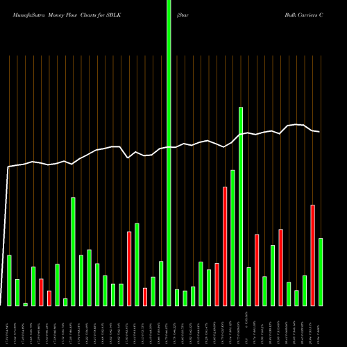 Money Flow charts share SBLK Star Bulk Carriers Corp. USA Stock exchange 