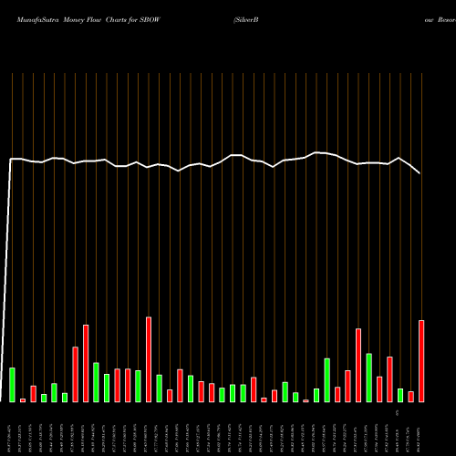 Money Flow charts share SBOW SilverBow Resorces, Inc. USA Stock exchange 