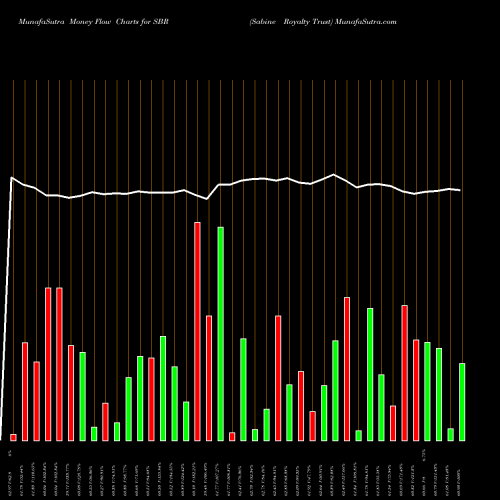 Money Flow charts share SBR Sabine Royalty Trust USA Stock exchange 