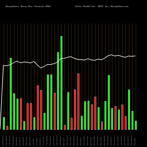 Money Flow charts share SBRA Sabra Health Care REIT, Inc. USA Stock exchange 