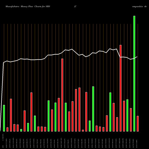 Money Flow charts share SBS Companhia De Saneamento Basico Do Estado De Sao Paulo - Sabesp USA Stock exchange 