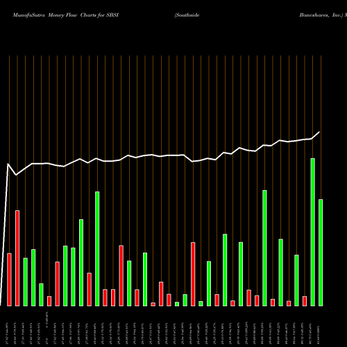 Money Flow charts share SBSI Southside Bancshares, Inc. USA Stock exchange 