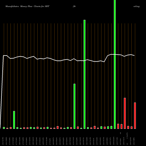Money Flow charts share SBT Sterling Bancorp, Inc. USA Stock exchange 