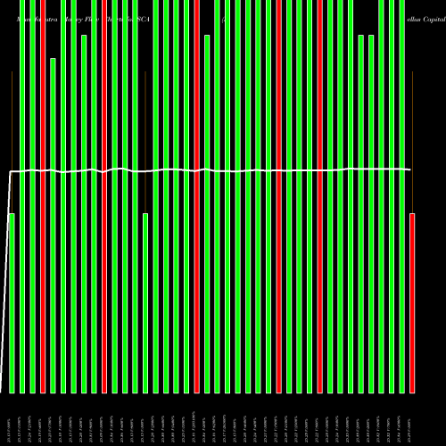 Money Flow charts share SCA Stellus Capital Investment Corporation USA Stock exchange 