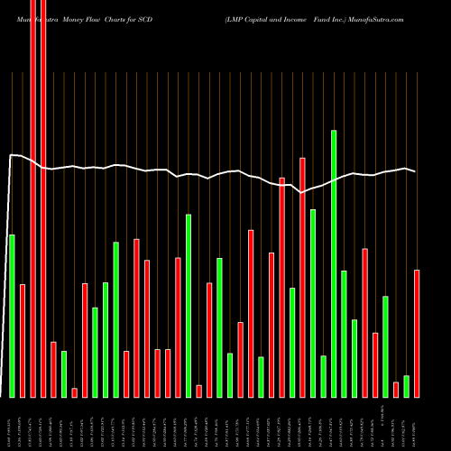 Money Flow charts share SCD LMP Capital And Income Fund Inc. USA Stock exchange 