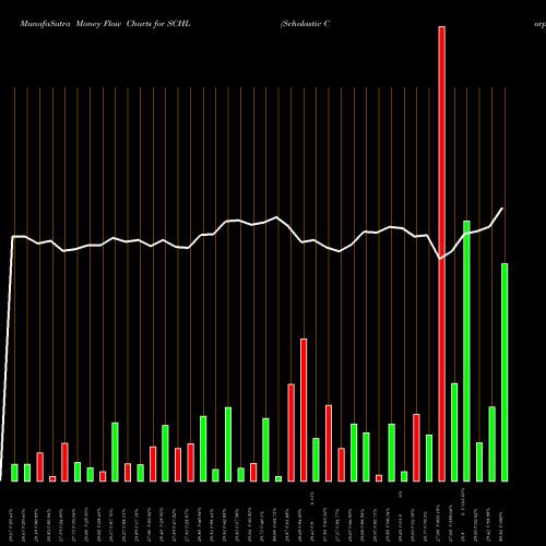 Money Flow charts share SCHL Scholastic Corporation USA Stock exchange 