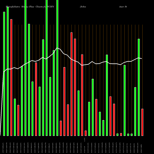 Money Flow charts share SCHN Schnitzer Steel Industries, Inc. USA Stock exchange 