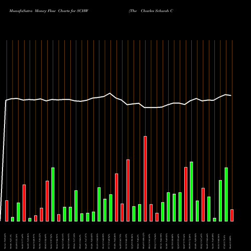 Money Flow charts share SCHW The Charles Schwab Corporation USA Stock exchange 