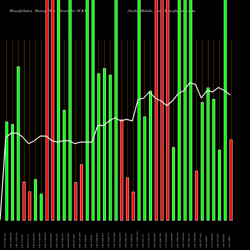 Money Flow charts share SCKT Socket Mobile, Inc. USA Stock exchange 