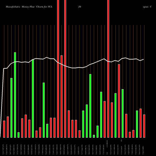 Money Flow charts share SCL Stepan Company USA Stock exchange 