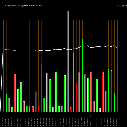 Money Flow charts share SCM Stellus Capital Investment Corporation USA Stock exchange 