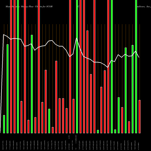 Money Flow charts share SCOR ComScore, Inc. USA Stock exchange 