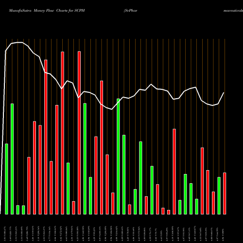 Money Flow charts share SCPH ScPharmaceuticals Inc. USA Stock exchange 