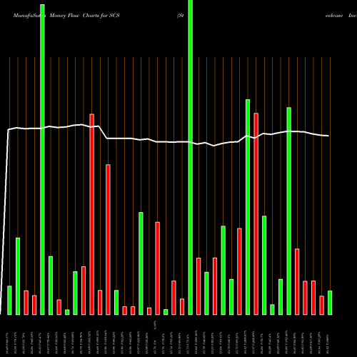 Money Flow charts share SCS Steelcase Inc. USA Stock exchange 