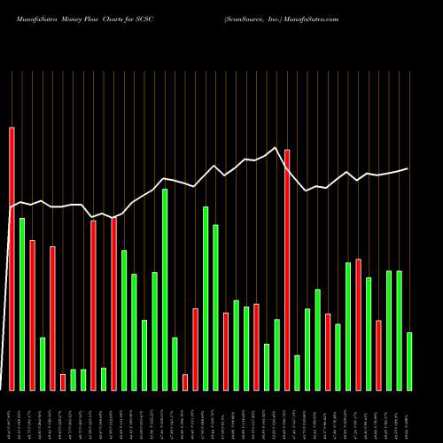 Money Flow charts share SCSC ScanSource, Inc. USA Stock exchange 