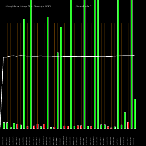 Money Flow charts share SCWX SecureWorks Corp. USA Stock exchange 