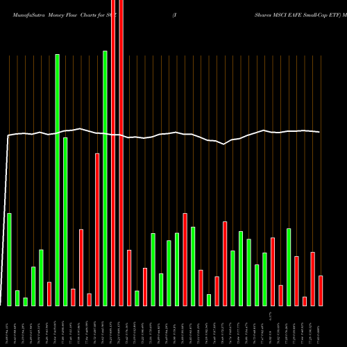 Money Flow charts share SCZ IShares MSCI EAFE Small-Cap ETF USA Stock exchange 