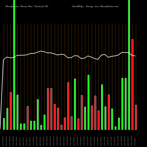 Money Flow charts share SD SandRidge Energy, Inc. USA Stock exchange 