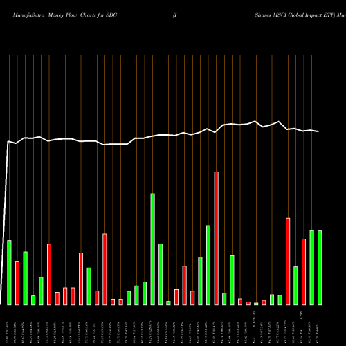 Money Flow charts share SDG IShares MSCI Global Impact ETF USA Stock exchange 