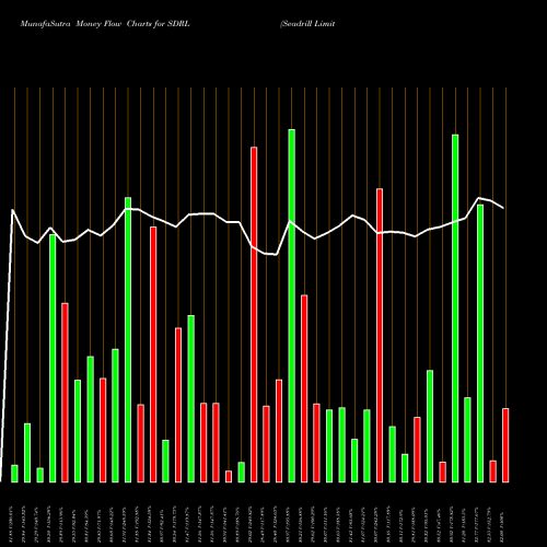 Money Flow charts share SDRL Seadrill Limited USA Stock exchange 