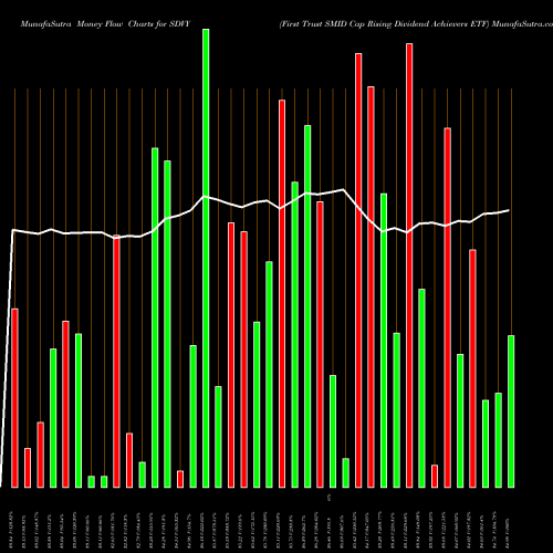 Money Flow charts share SDVY First Trust SMID Cap Rising Dividend Achievers ETF USA Stock exchange 