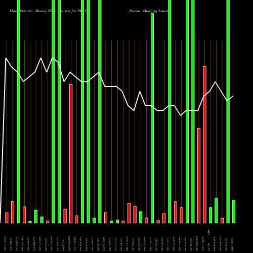 Money Flow charts share SECO Secoo Holding Limited USA Stock exchange 
