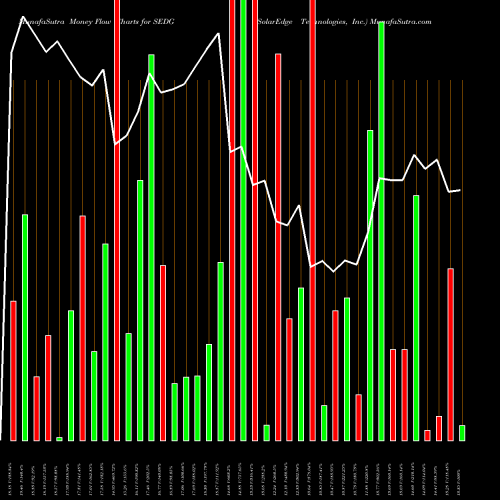 Money Flow charts share SEDG SolarEdge Technologies, Inc. USA Stock exchange 