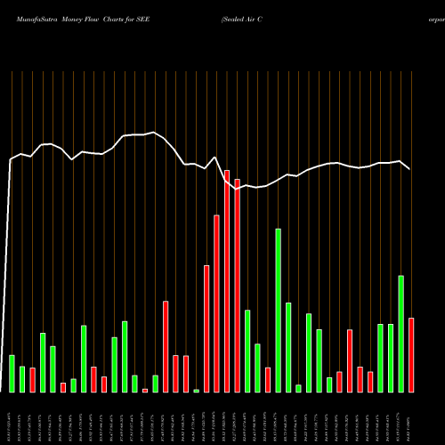Money Flow charts share SEE Sealed Air Corporation USA Stock exchange 