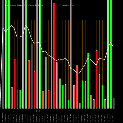 Money Flow charts share SEED Origin Agritech Limited USA Stock exchange 