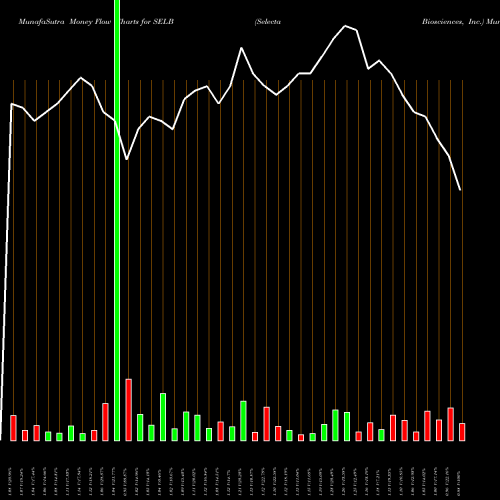 Money Flow charts share SELB Selecta Biosciences, Inc. USA Stock exchange 