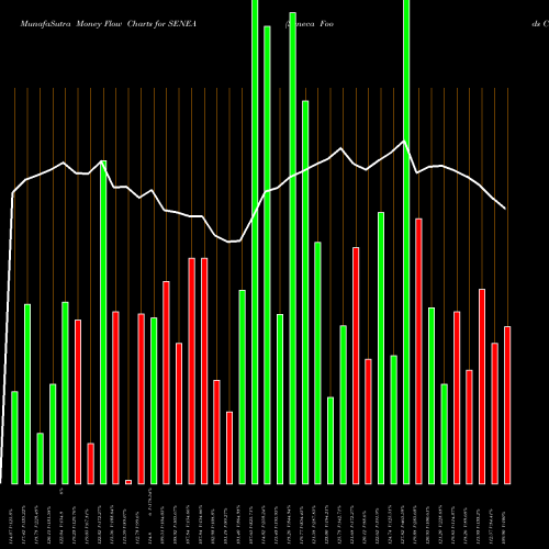 Money Flow charts share SENEA Seneca Foods Corp. USA Stock exchange 