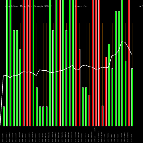 Money Flow charts share SENEB Seneca Foods Corp. USA Stock exchange 